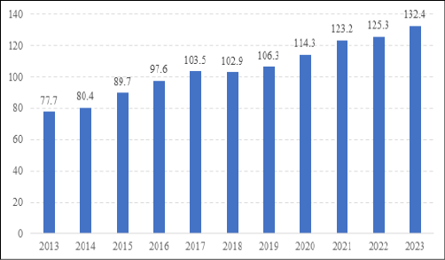 Quy m&ocirc; t&iacute;n dụng/GDP Việt Nam giai đoạn 2013-2023 (% GDP)