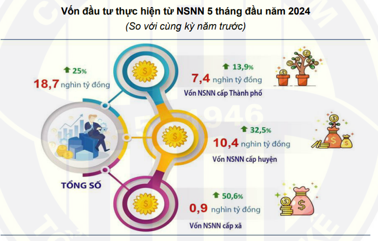 Giải ngân gần 19.000 tỷ đồng sau 5 tháng đầu năm, Hà Nội đẩy nhanh tiến độ thi công hai vành đai - Ảnh 1