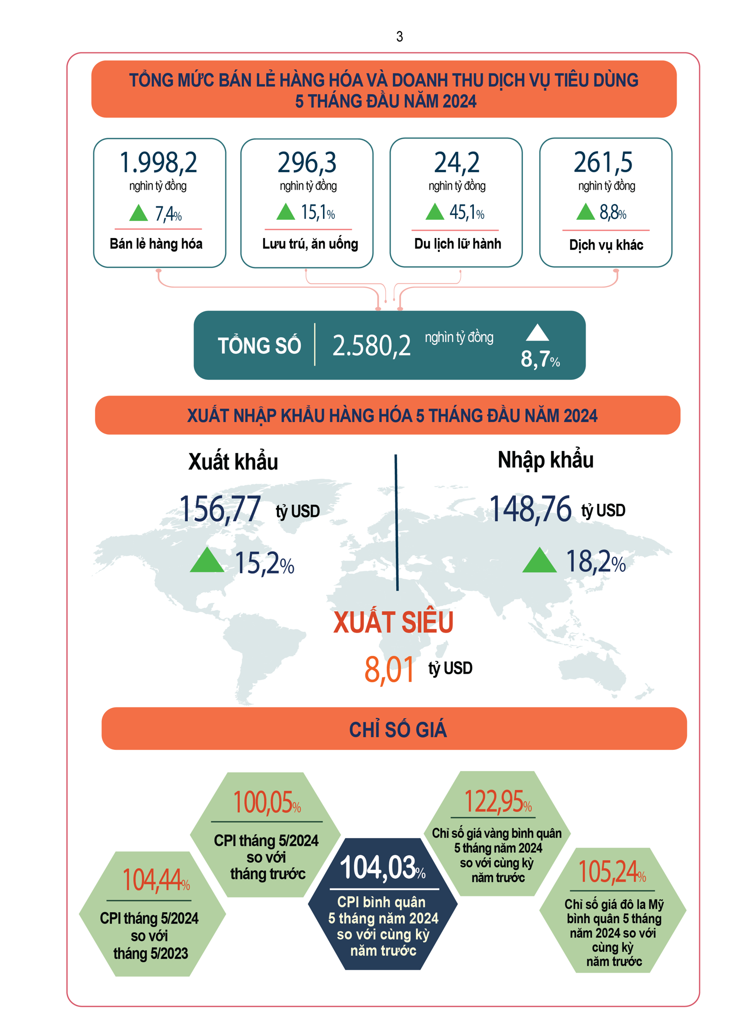 Tình hình kinh tế - xã hội tháng Năm và 5 tháng đầu năm 2024 - Ảnh 3