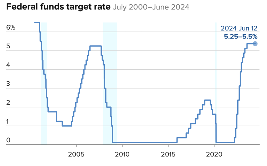 Diễn biến l&atilde;i suất quỹ li&ecirc;n bang của Fed - Nguồn: Fed/CNBC.