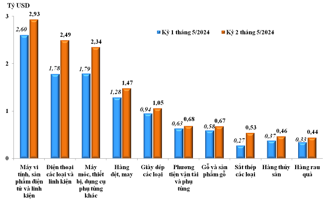 Trị gi&aacute; xuất khẩu của một số nh&oacute;m h&agrave;ng lớn kỳ 1 th&aacute;ng 5/2024 so với kỳ 2 th&aacute;ng 5/2024. Nguồn: Tổng cục Hải quan.