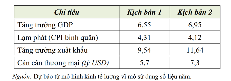 Tăng trưởng vượt tiềm năng 4 quý liên tiếp, GDP cả năm 2024 có thể chạm mốc gần 7% - Ảnh 1