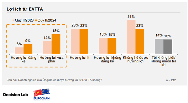 Nguồn: Eurocham