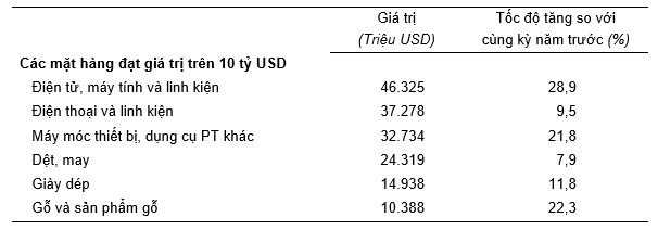 Trị gi&aacute; một số mặt h&agrave;ng xuất khẩu 8 th&aacute;ng năm 2024. Nguồn: Tổng cục Thống k&ecirc;.