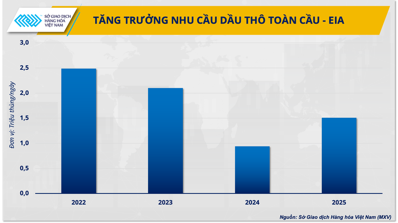 Thị trường dầu gặp áp lực, cơ hội nào cho OPEC+ tăng sản lượng?- Ảnh 3.