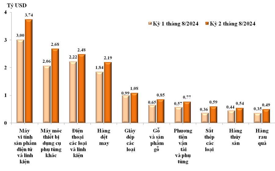 Trị gi&aacute; xuất khẩu của một số nh&oacute;m h&agrave;ng lớn kỳ 1 th&aacute;ng 8 năm 2024 v&agrave; kỳ 2 th&aacute;ng 8 năm 2024. Nguồn: Tổng cục Hải quan.