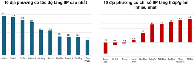 Tốc độ tăng/giảm IIP 9 th&aacute;ng năm 2024so với c&ugrave;ng kỳ năm trước của một số địa phương (%). Nguồn: Tổng cục Thống k&ecirc;.