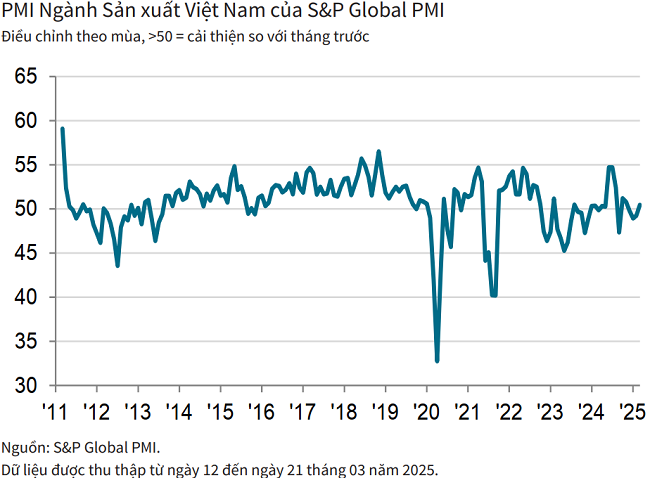 PMI vượt trên 50 điểm, ngành sản xuất Việt Nam tăng trưởng trở lại - Ảnh 1